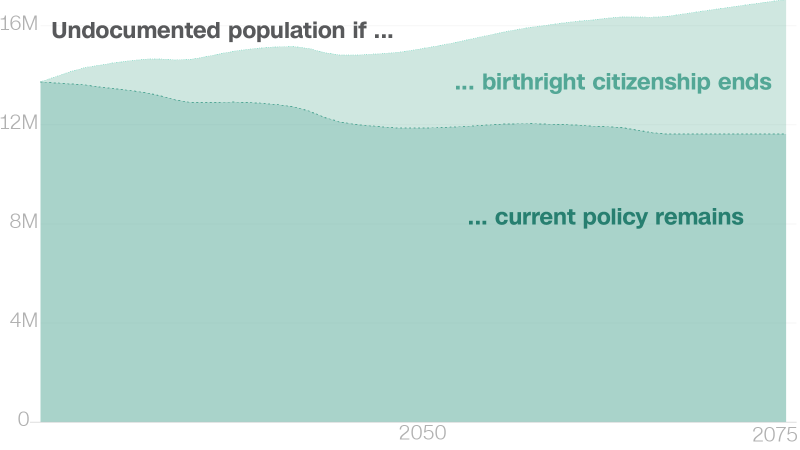 Immigration in the US, explained in charts and maps | CNN Politics